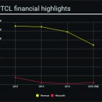 PTCL financial Highlights