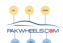 PakWheels: The road to a $1 billion valuation