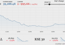 Market Daily: KSE 100 index drowns in a sea of red with a 1,000-point plunge