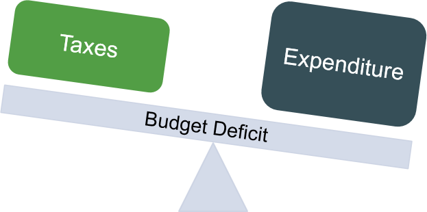 Budget deficit soars to record-high of Rs2.26 trillion in FY18 Budget deficit soars to record-high of Rs2.26 trillion in FY18