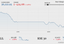 Stocks continue to bleed as index sheds another 424 points