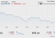 Stock market sheds 404 points amid lacklustre trading