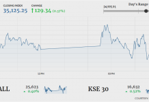 PSX ends 129 points higher amid positive sentiment