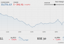 PSX closes fourth consecutive session in red
