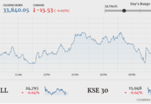 KSE-100 closes flat amid volatile trading