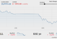KSE-100 down 202 points amid bearish sentiment