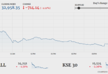 KSE-100 nosedives on economic jitters ahead of SBP policy meeting