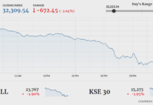 Stocks bleed as KSE-100 plunges 672 points