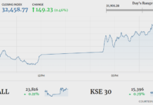 KSE-100 shrugs off early losses to close 149 points higher