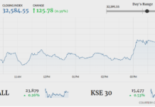 KSE-100 closes 125 points higher amid volatile trading