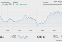 KSE-100 gains 131 points amid range-bound trading