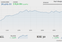 Bulls dominate as KSE-100 surges 856 points