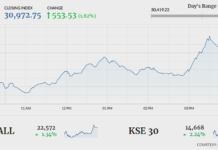 Stocks extend gains with 553-point rally