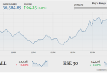 KSE-100 recovers to close 64 points higher
