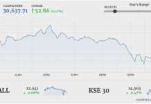 KSE-100 manages to close in green amid volatility