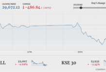 KSE-100 continues to bleed, sheds another 486 points