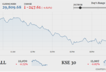 Stocks fail to sustain gains amid selling pressure