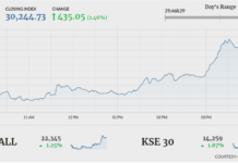 Stocks stage comeback as KSE-100 ends 435 points higher