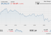 KSE-100 falls flat amid volatility