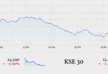 Bears return as KSE-100 sheds 382 points
