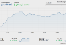 Stocks gain 401 points to storm past 37,000 level