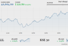 KSE-100 rises 221 points in volatile session