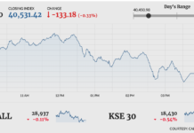 KSE-100 sheds 133 points in range-bound session