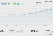 Bulls maintain control as KSE-100 gains 728 points