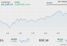 Bulls return to bourse, lift KSE-100 by 320 points