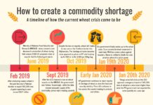 Wheat crisis: How to create a commodity shortage