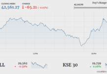 KSE-100 lands in red amid volatility
