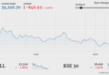 Stocks lose 846 points amid lack of triggers