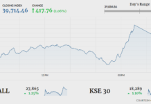 Stocks stage 417-point comeback rally
