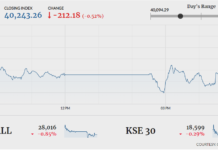 Bearish spell continues as KSE-100 loses 212 points