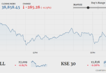 Bears keep control as index drops 285 points