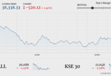 KSE-100 jolted by global market tremors, falls 520 points