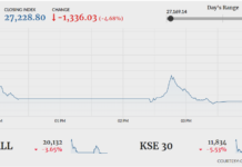 Bloodbath continues at PSX; index plunges 1,336 points