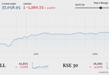 KSE-100 nosedives after oil prices plunge