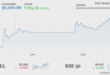 PSX recovers from early tremors, closes in green