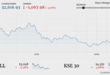 Stocks plunge over 1,000 points as coronavirus intensifies in Pakistan