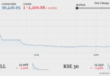 PSX continues to bleed, index sheds 2,200 points