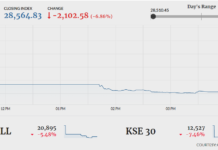 KSE-100 sinks 2,100 points amid virus uncertainty