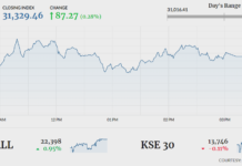 Stocks add 87 points in range-bound session