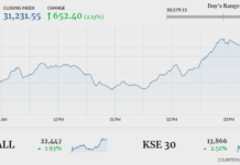 Bullish trend prevails as KSE-100 recovers 652 points