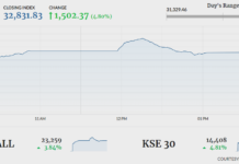 Stocks stage 1,500-point rally after SBP’s rate cut