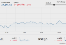 PSX turns bearish; index sheds 491 points
