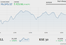 Stocks add 273 points in volatile trade