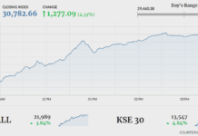 Stocks extend rally as index surpasses 30,000-mark