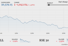 Meltdown on PSX; index plunges over 1,000 points