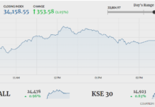 Bulls return as KSE-100 gains 353 points PSX